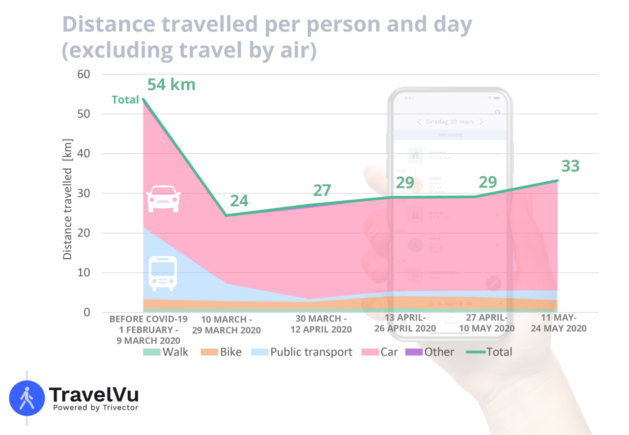 Distance travelled 200526