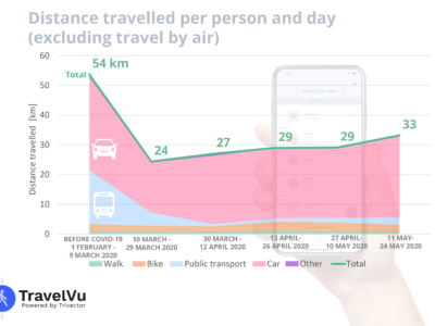 Distance travelled 200526