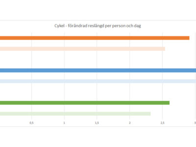 cykelkm per per o dag j&auml;mf&ouml;relse 201014