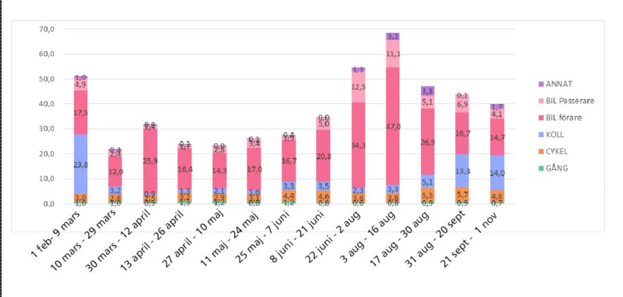 färdsätt under corona 201118