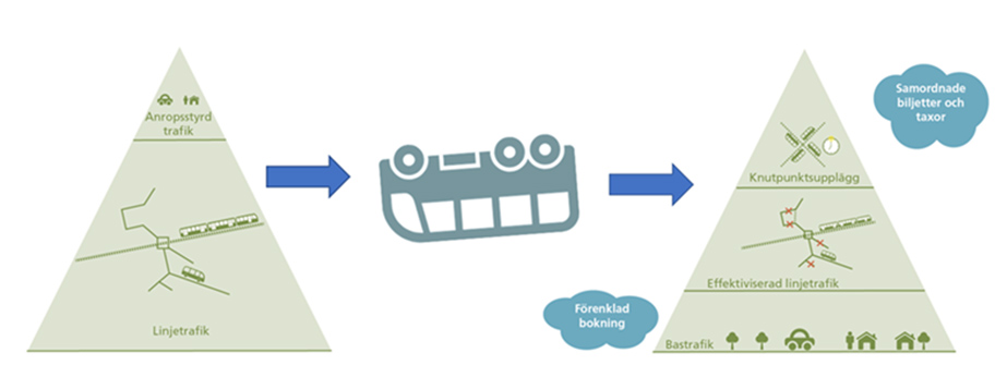 Omv&auml;nd kollektivtrafik