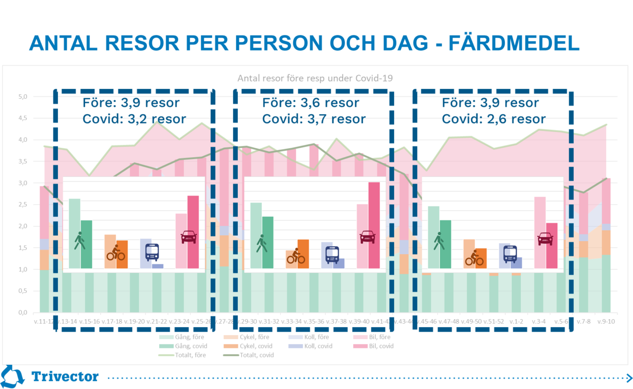 TravelVU antal resor per person och dag f- &auml;rdmedel