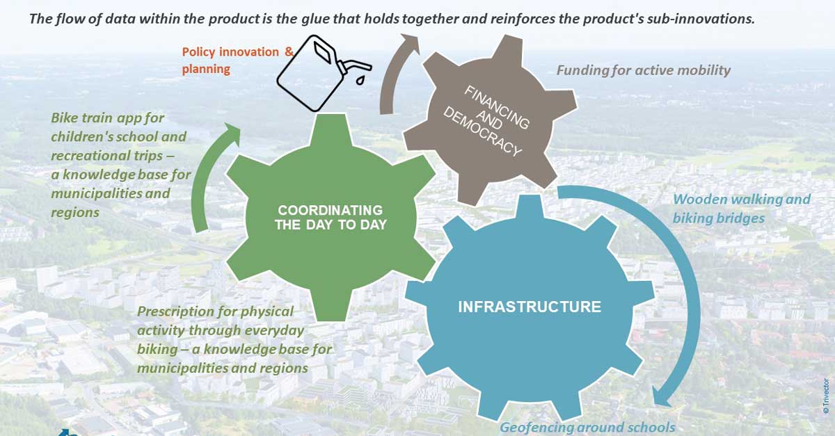 bikeable city_flow of data