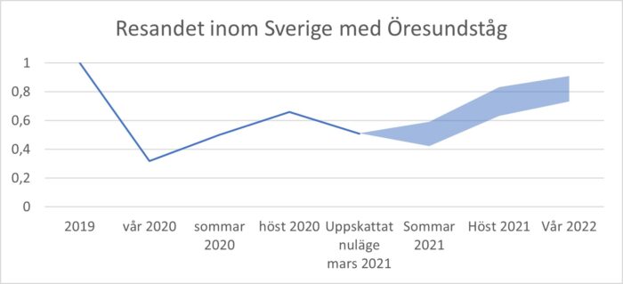 diagram, resande, öresundståg, corona