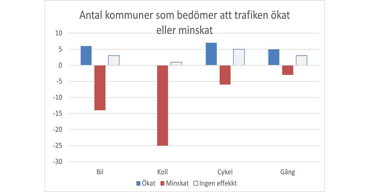 SHIFT 2021 Antal kommuner som bed&ouml;mera tt trafiken &ouml;kat eller minskat under corona