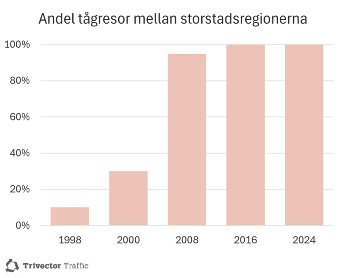 tabell tågresor ökat mellan storstadsregionerna från 1998 till 2024, från 10 till 100 %
