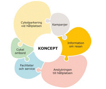illustration som visar exempel på konceptet: cykel ombord, cukelparkering vid hållplatsen, kampanjer, information om resan, anslutning till hållplatsen och faciliteter och service