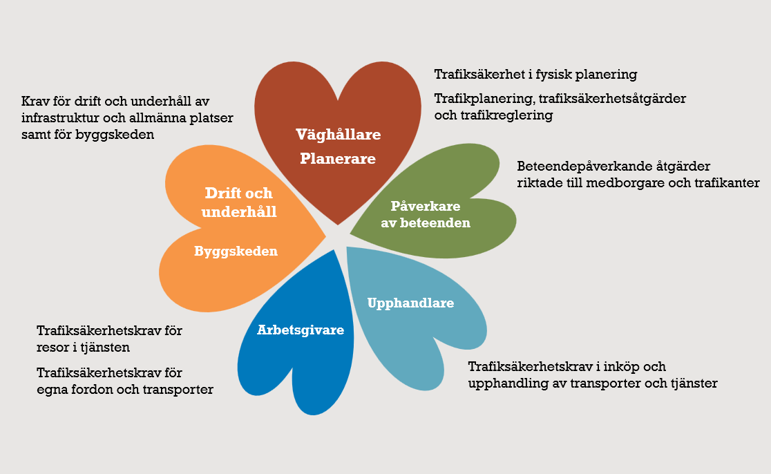 Det finns flera sätt för kommuner att påverka trafiksäkerheten. Som arbetsgivare har kommunen ansvar för medarbetarnas förflyttningar under arbetstid. Bild av Wennberg & Dahlholm (2024), inarbetad i SKR:s Trafiksäkerhetslyftet.